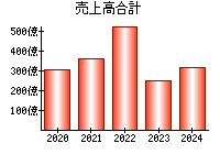 デジタルガレージ 4819 業績 経営状態 Ullet ユーレット