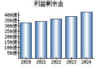 ハピネット 7552 業績 経営状態 Ullet ユーレット