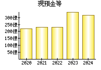 三井倉庫ホールディングス 9302 業績 経営状態 Ullet ユーレット