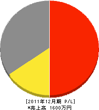 堀越工業所 損益計算書 2011年12月期 堀越工業所 損益計算書 2011年12月期