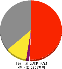 香芝辻電器商会 損益計算書 2011年12月期 香芝辻電器商会 損益計算書 2011年12月期