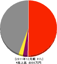 坂本設備 損益計算書 2011年12月期 坂本設備 損益計算書 2011年12月期