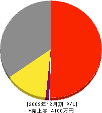 山口土建 損益計算書 2009年12月期 山口土建 損益計算書 2009年12月期