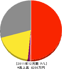 安藤工業 損益計算書 2011年12月期 安藤工業 損益計算書 2011年12月期