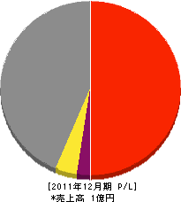 福田建設 損益計算書 2011年12月期 福田建設 損益計算書 2011年12月期