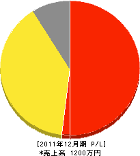 菅谷花樹園 損益計算書 2011年12月期 菅谷花樹園 損益計算書 2011年12月期