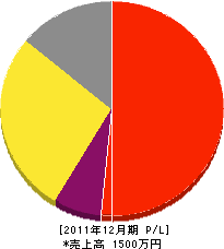山崎組 損益計算書 2011年12月期 山崎組 損益計算書 2011年12月期