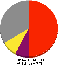 髙田工務店 損益計算書 2011年12月期 髙田工務店 損益計算書 2011年12月期