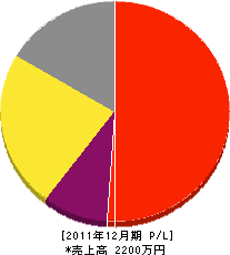 藤岡植物園 損益計算書 2011年12月期 藤岡植物園 損益計算書 2011年12月期