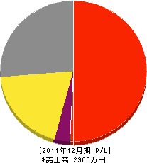 当麻建設 損益計算書 2011年12月期 当麻建設 損益計算書 2011年12月期