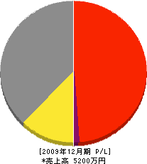 今北建設 損益計算書 2009年12月期 今北建設 損益計算書 2009年12月期