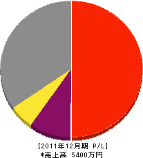 土屋建設 損益計算書 2011年12月期 土屋建設 損益計算書 2011年12月期