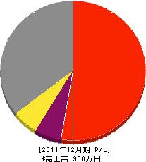 秀和建設 損益計算書 2011年12月期 秀和建設 損益計算書 2011年12月期