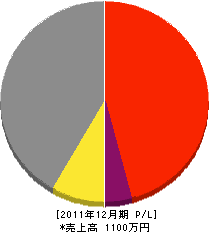 衣川造園 損益計算書 2011年12月期 衣川造園 損益計算書 2011年12月期