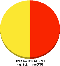 川上建設 損益計算書 2011年12月期 川上建設 損益計算書 2011年12月期