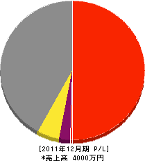 中畑建設 損益計算書 2011年12月期 中畑建設 損益計算書 2011年12月期