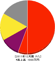 渡部造緑舎 損益計算書 2011年12月期 渡部造緑舎 損益計算書 2011年12月期