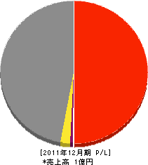 丸二工務店 損益計算書 2011年12月期 丸二工務店 損益計算書 2011年12月期