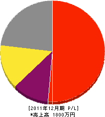 中川造園 損益計算書 2011年12月期 中川造園 損益計算書 2011年12月期