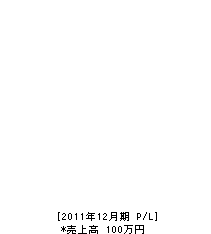 あい工業 損益計算書 2011年12月期 あい工業 損益計算書 2011年12月期