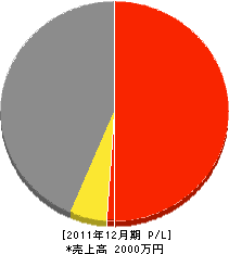 吉田組 損益計算書 2011年12月期 吉田組 損益計算書 2011年12月期
