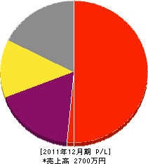 埴谷造園 損益計算書 2011年12月期 埴谷造園 損益計算書 2011年12月期