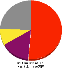 植野園 損益計算書 2011年12月期 植野園 損益計算書 2011年12月期