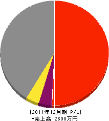 宮崎造園土木 損益計算書 2011年12月期 宮崎造園土木 損益計算書 2011年12月期