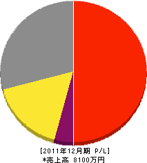 江沼設備工業 損益計算書 2011年12月期 江沼設備工業 損益計算書 2011年12月期