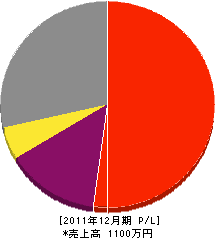 深田造園 損益計算書 2011年12月期 深田造園 損益計算書 2011年12月期