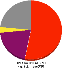 大橋設備工業 損益計算書 2011年12月期 大橋設備工業 損益計算書 2011年12月期