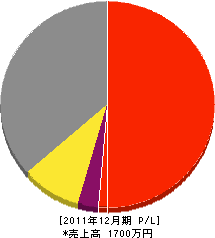 モリシン 損益計算書 2011年12月期 モリシン 損益計算書 2011年12月期