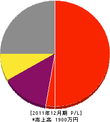 星野工業 損益計算書 2011年12月期 星野工業 損益計算書 2011年12月期