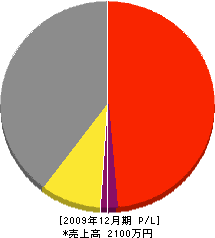 田辺設備工業所 損益計算書 2009年12月期 田辺設備工業所 損益計算書 2009年12月期