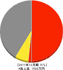佳高設備工業 損益計算書 2011年12月期 佳高設備工業 損益計算書 2011年12月期