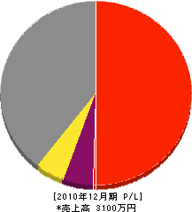 米田電気商会 損益計算書 2010年12月期 米田電気商会 損益計算書 2010年12月期
