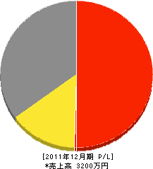 黒岩水道設備 損益計算書 2011年12月期 黒岩水道設備 損益計算書 2011年12月期