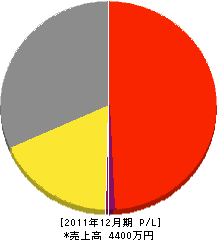 大山組建設 損益計算書 2011年12月期 大山組建設 損益計算書 2011年12月期