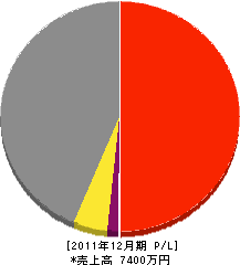 後呂組 損益計算書 2011年12月期 後呂組 損益計算書 2011年12月期
