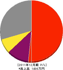 山中電気工事 損益計算書 2011年12月期 山中電気工事 損益計算書 2011年12月期