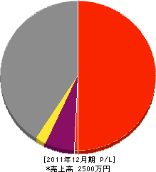 山本(昌)建築 損益計算書 2011年12月期 山本(昌)建築 損益計算書 2011年12月期
