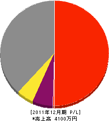 友英ホーム 損益計算書 2011年12月期 友英ホーム 損益計算書 2011年12月期