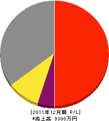 小川塗装店 損益計算書 2011年12月期 小川塗装店 損益計算書 2011年12月期