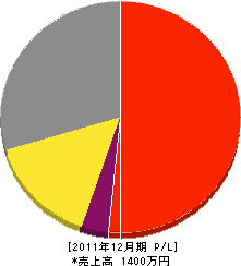 高木庭園 損益計算書 2011年12月期 高木庭園 損益計算書 2011年12月期
