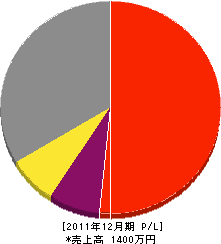 金松園 損益計算書 2011年12月期 金松園 損益計算書 2011年12月期