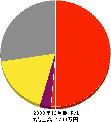 大橋工事 損益計算書 2009年12月期 大橋工事 損益計算書 2009年12月期