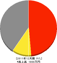 池田建設 損益計算書 2011年12月期 池田建設 損益計算書 2011年12月期
