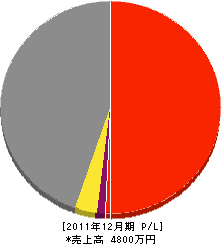 佐々岡建設 損益計算書 2011年12月期 佐々岡建設 損益計算書 2011年12月期