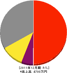 渡邉植木 損益計算書 2011年12月期 渡邉植木 損益計算書 2011年12月期