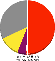籔内住設 損益計算書 2011年12月期 籔内住設 損益計算書 2011年12月期